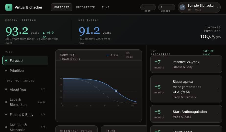 Virtual Biohacker forecast view — median lifespan 93.2 years, healthspan 91.2 years, survival trajectory, and top priorities ranked by months gained